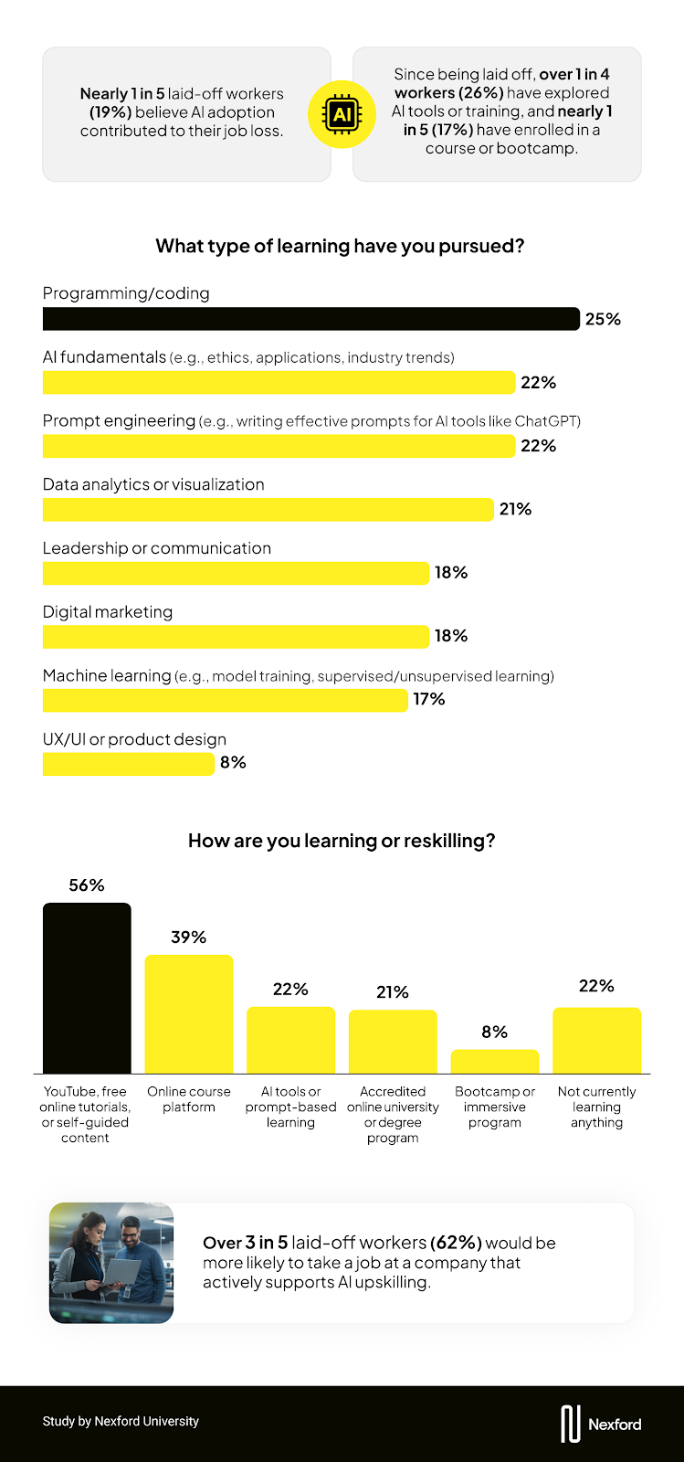Infographic showing how laid-off workers are reskilling in response to AI adoption, including preferred learning topics and platforms.
