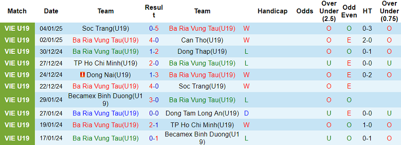 Thống Kê 10 Trận Gần Nhất Của U19 Bà Rịa Vũng Tàu