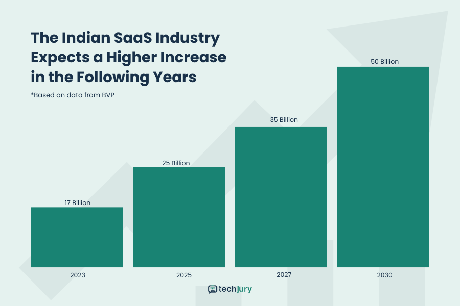 The Future Growth of Indian SaaS Market Size