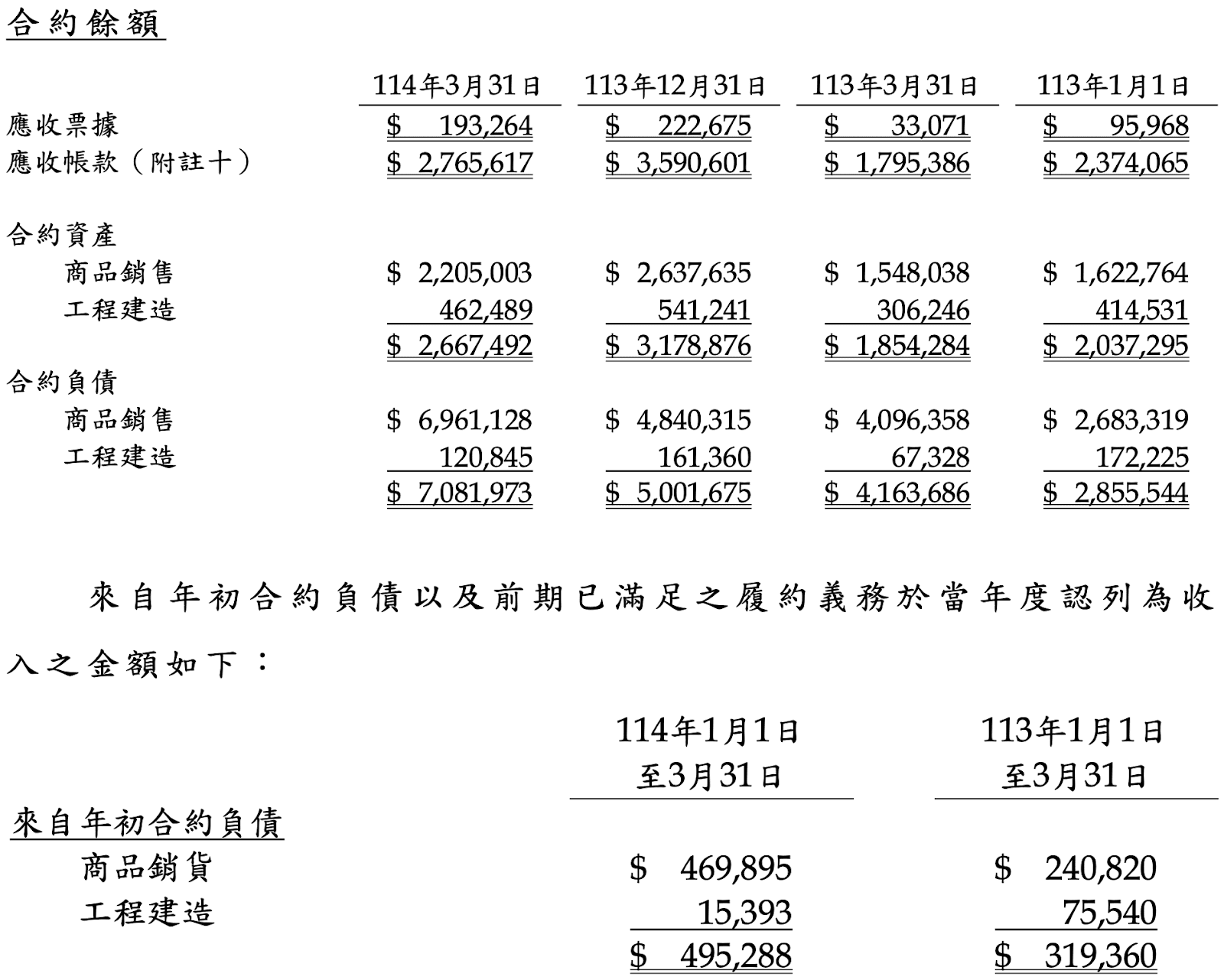 合約負債預告公司未來？這三家公司訂單滿手？
