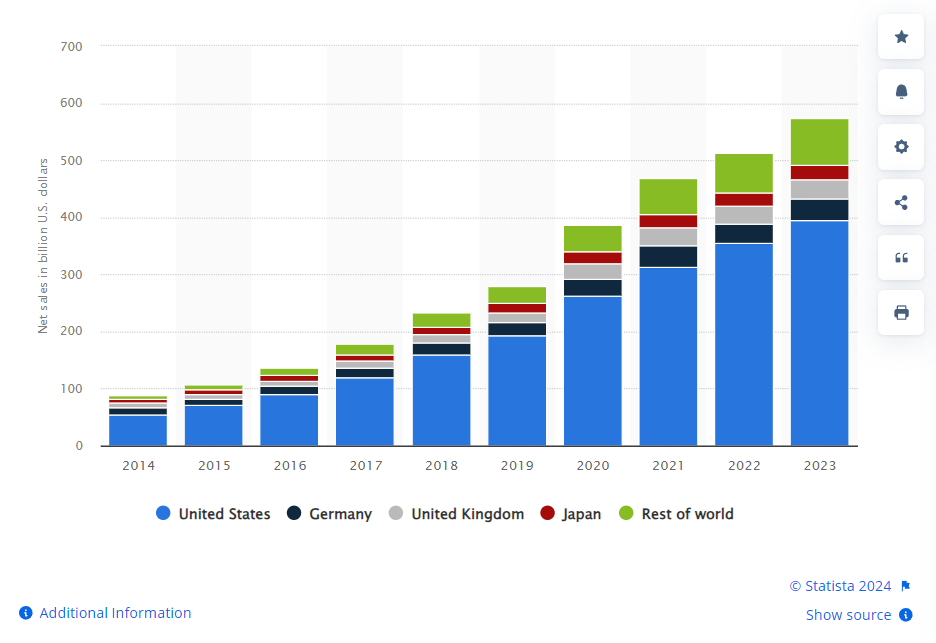 Annual Net Sales