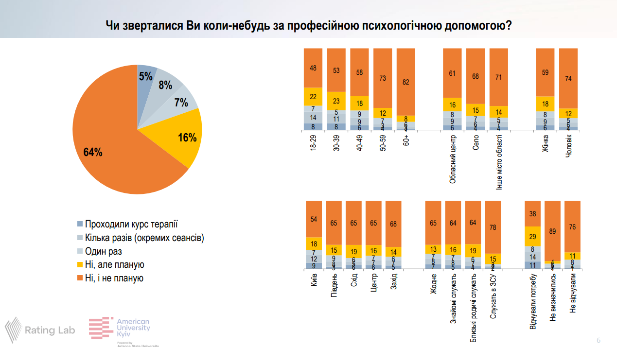 Дослідження про психологічну допомогу