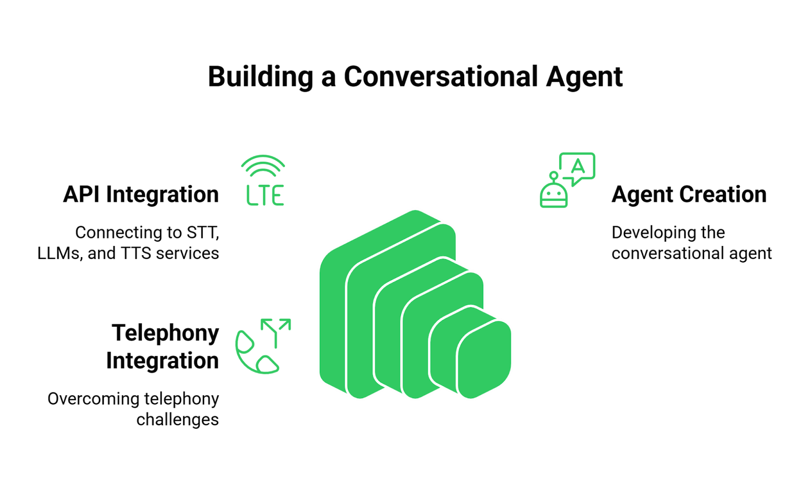 How to build an ai agent