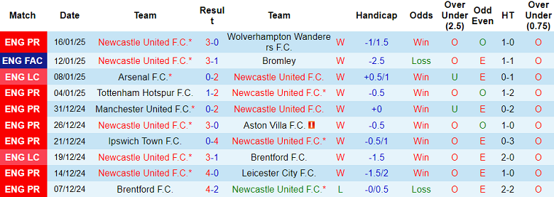 Thống kê 10 trận gần nhất của Newcastle