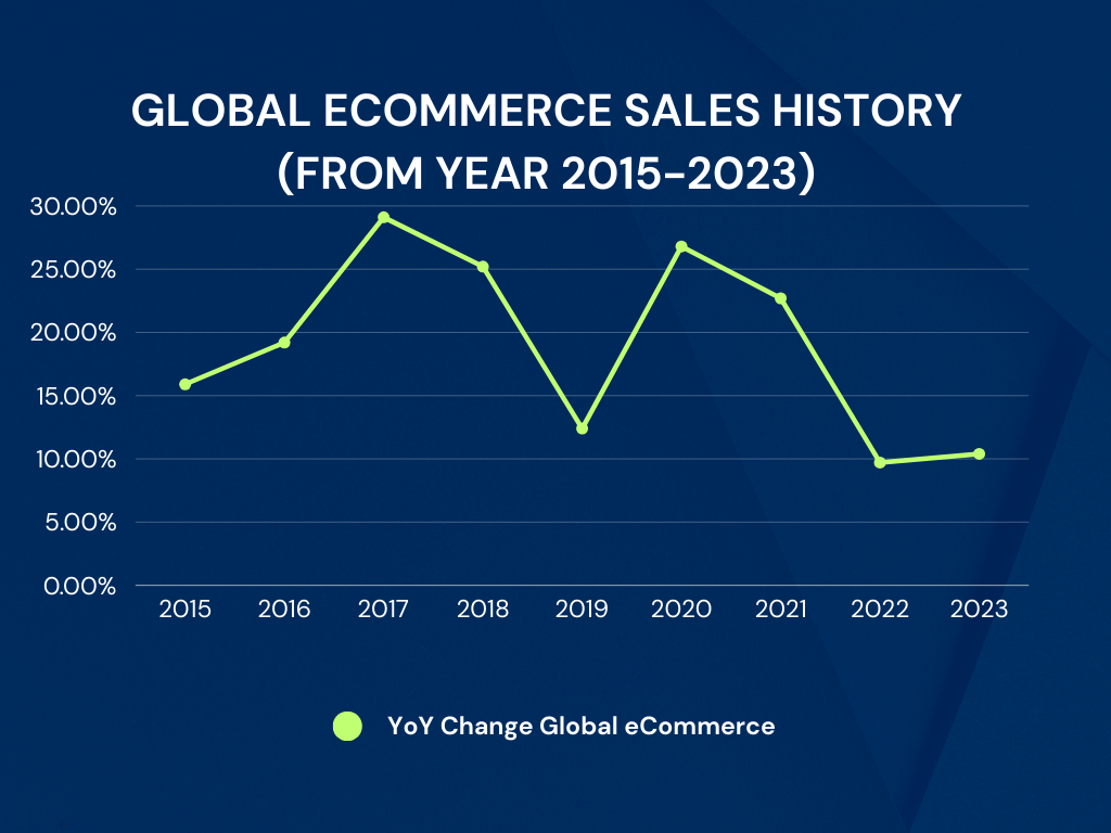 YoY Change Global e-Commerce