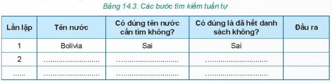 BÀI 14 - THUẬT TOÁN TÌM KIẾM TUẦN TỰHoạt động 1: Tìm địa chỉCâu 1: Danh sách khách hàng được mẹ An ghi trong Bảng 14.1 như sau:Em hãy kẻ Bảng 14.2 vào vở và điền các bước thực hiện thuật toán tìm kiếm tuần tự để tìm ra địa chỉ của khách hàng có họ tên là “Thanh Trúc”.Đáp án chuẩn:Lần lặpTên khách hàngCó đúng khách hàng cần tìm không?Có đúng là đã hết danh sách không?1Nguyễn AnSaiSai2Trần BìnhSaiSai3Hoàng MaiSaiSai4Thanh TrúcĐúng Câu hỏiCâu 1: Thuật toán tìm kiếm tuần tự thực hiện công việc gì?A. Lưu trữ dữ liệuB. Sắp xếp dữ liệu theo chiều tăng dần.C. Xử lí dữ liệu.D. Tìm kiếm dữ liệu cho trước trong một danh sách đã choĐáp án chuẩn:Đáp án D.Câu 2: Thuật toán tìm kiếm tuần tự thực hiện công việc như thế nào?A. Sắp xếp lại dữ liệu theo thứ tự của bảng chữ cáiB. Xem xét mục dữ liệu đầu tiên, sau đó xem xét lần lượt từng mục dữ liệu tiếp theo cho đến khi tìm thấy mục dữ liệu được yêu cầu hoặc đến khi hết danh sách.C. Chia nhỏ dữ liệu thành từng phần để tìm kiếmD. Bắt đầu tìm từ vị trí bất kì của danh sáchĐáp án chuẩn:Đáp án B.LUYỆN TẬPCâu 1: Cho danh sách tên các nước sau đây:Bolivia, Albania, Scotland, Canada, Vietnam, Iceland, Portugal, Greenland, GermanyEm hãy kẻ Bảng 14.3 vào vở và điền các bước thực hiện thuật toán tìm kiếm tuần tự để tìm tên nước Iceland trong danh sách trên (dòng 1 là ví dụ minh hoạ). Đáp án chuẩn:Lần lặpTên nướcCó đúng tên nước cần tìm không?Có đúng là đã hết danh sách không?Đầu ra1BoliviaSaiSai 2AlbaniaSaiSai 3ScotlandSaiSai 4VietnamSaiSai 5IcelandĐúng IcelandVẬN DỤNGCâu 1: Em hãy lập danh sách những cuốn sách mà em có. Sau đó sử dụng thuật toán tìm kiếm tuần tự để tìm một cuốn sách trong danh sách đó.Đáp án chuẩn:- Danh sách tên các sách: Toán, Ngữ Văn, Tiếng Anh, Lịch Sử, Địa Lý, Sinh Học, Vật Lý.- Sử dụng thuật toán tuần tự tìm sách Địa lý.Lần lặpTên Sách