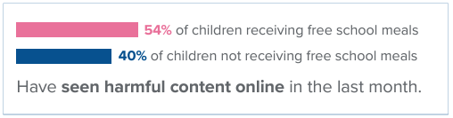 Infographic: 54% of children receiving free school meals had seen harmful content online in the last month, compared to 40% of children not receiving free schools meals.