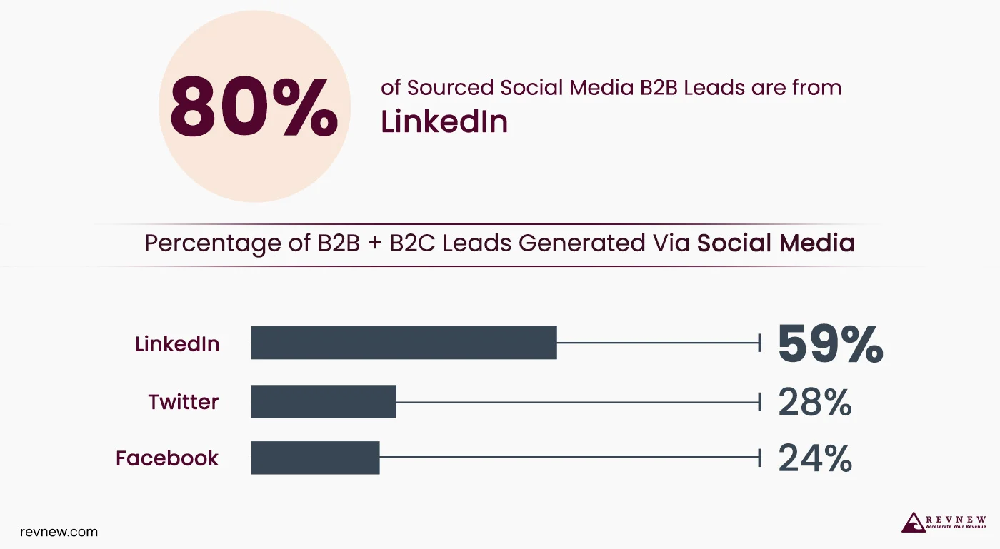 majority of b2b leads on social media come from linkedin