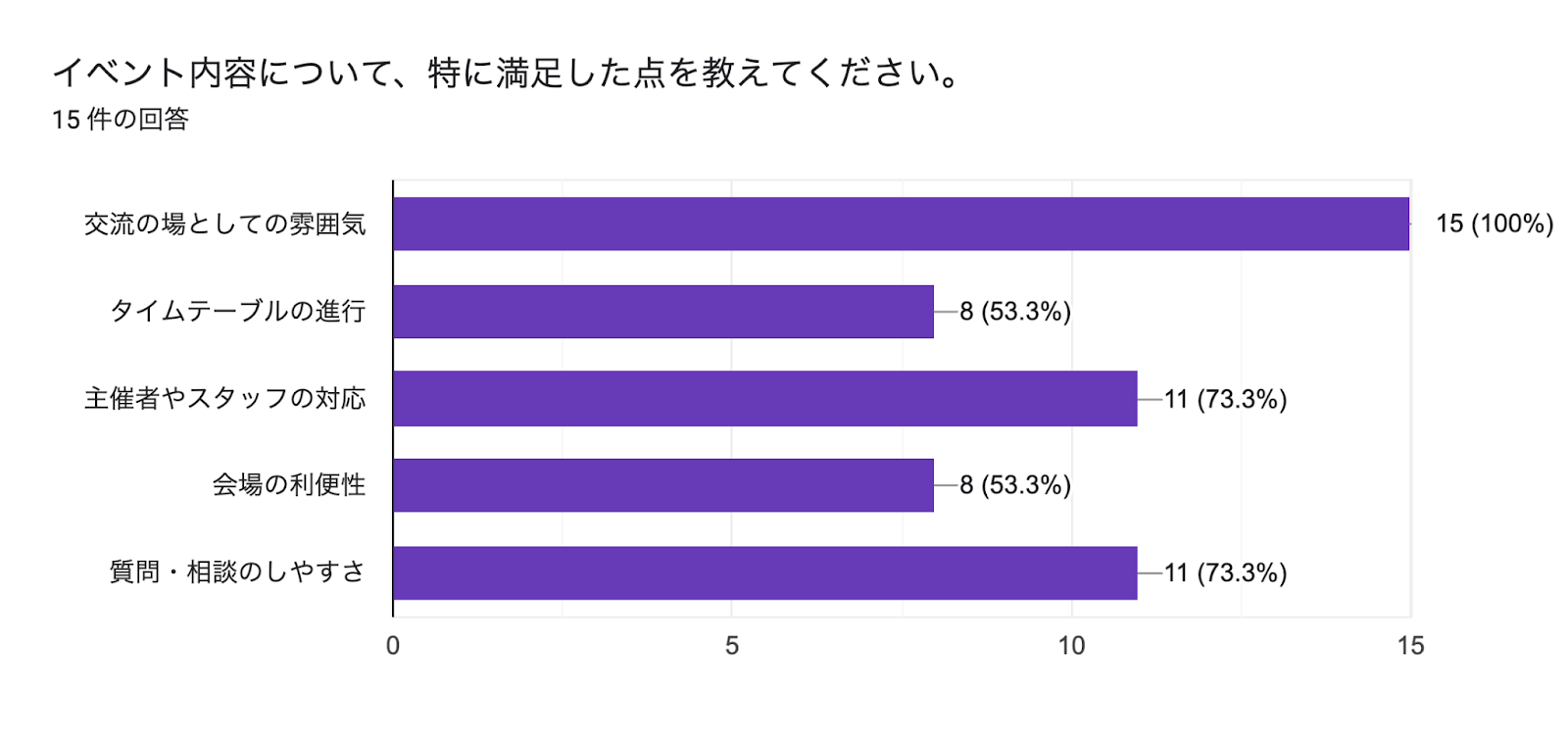 フォームの回答のグラフ。質問のタイトル: イベント内容について、特に満足した点を教えてください。。回答数: 15 件の回答。