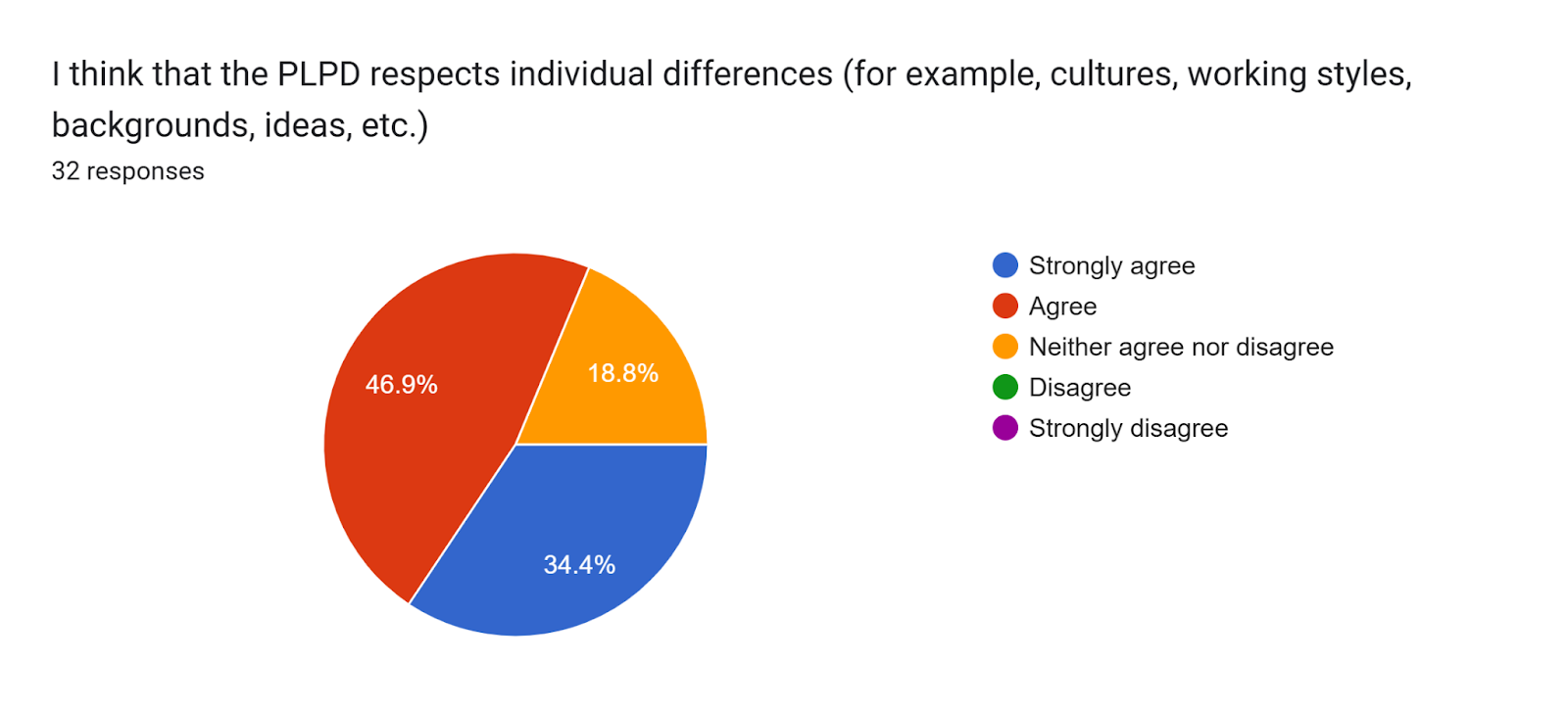 Forms response chart. Question title: I think that the PLPD respects individual differences (for example, cultures, working styles, backgrounds, ideas, etc.). Number of responses: 32 responses.