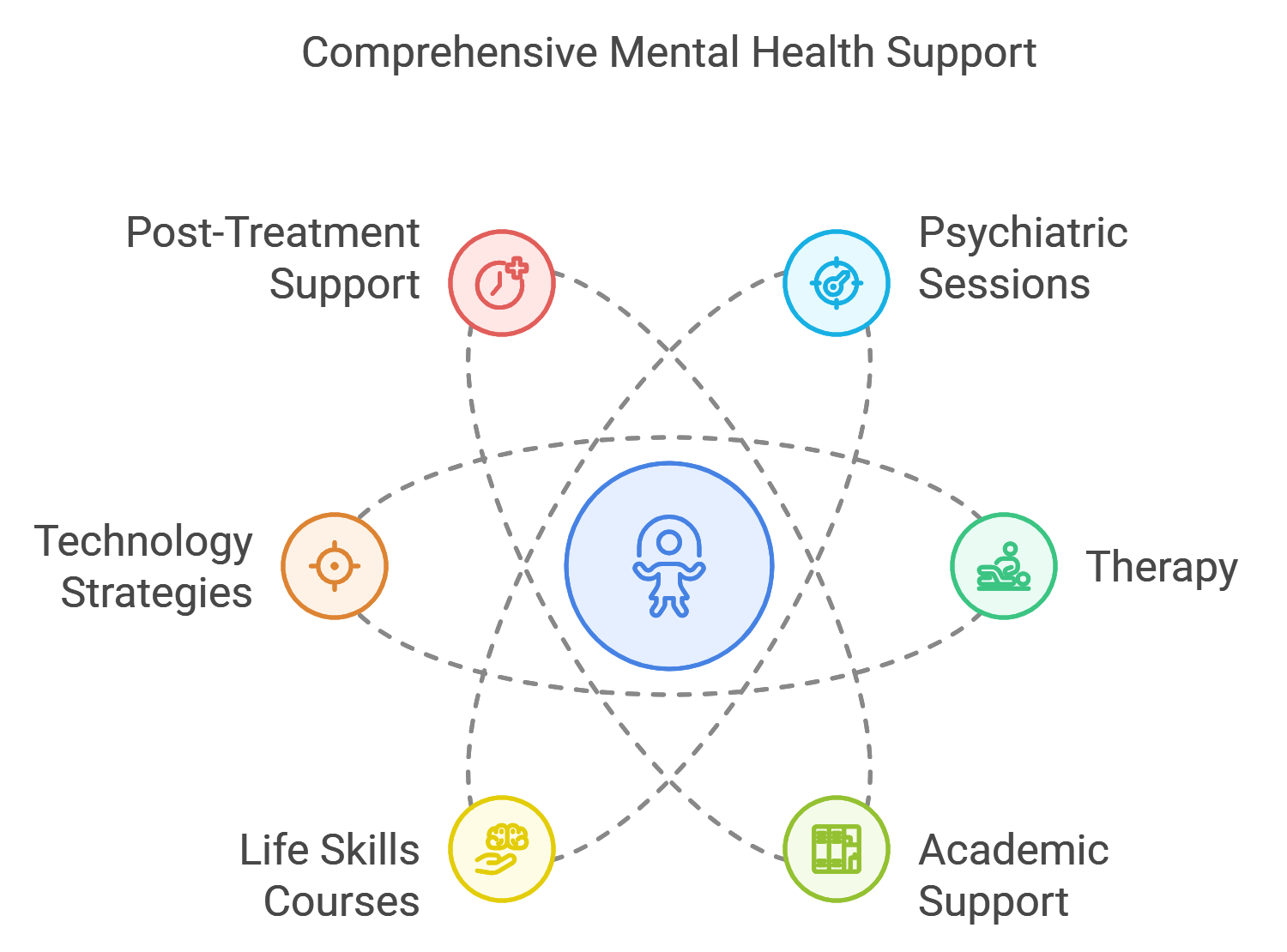 comprehensive mental health support infographic