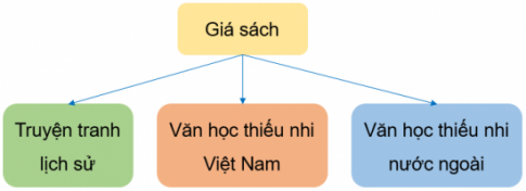 CHỦ ĐỀ C1. SẮP XẾP ĐỂ DỄ TÌMBÀI 1: SỰ CẦN THIẾT CỦA SẮP XẾPKHỞI ĐỘNGCâu 1: Vì sao bố mẹ thường nhắc em sắp xếp quần áo, sách vở, đồ chơi gọn gàng, ngăn nắp?Giải nhanh:Dễ dàng tìm kiếm đồ vật khi cần.1) SẮP XẾP ĐỂ TÌM ĐƯỢC NHANH HƠNHoạt động 1Câu 1: Hình 1 và Hình 2 đều là ảnh tủ đựng quần áo. Tủ nào sẽ giúp em tìm quần áo được nhanh hơn?Giải nhanh:Tủ quần áo ở hình 2 Trò chơi: Ai tìm ra nhanh hơn?Câu 2: Mỗi bạn chơi được phát các miếng bìa (Hình 3) có kích thước và hình dạng giống nhau. Trên mỗi miếng bìa ghi một số trong phạm vi 50. Một bạn để bộ bìa lộn xộn và một bạn để bộ bìa đã được sắp xếp theo thứ tự tăng dần của các số ghi trên đó. Lớp cử ra 10 bạn, mỗi bạn lần lượt đọc một số bất kì để hai bạn tìm miếng bìa có ghi số đó. Cả lớp quan sát xem ai tìm được nhanh hơn.Giải nhanh:Bạn để bộ bìa sắp xếp theo thứ tự tăng dần của các số ghi trên đó 2) EM TẬP SẮP XẾPHoạt động 2Câu 1: Giá sách của em có mấy ngăn? Em hãy vẽ sơ đồ mô tả cách sắp xếp giá sách của mình.Giải nhanh:LUYỆN TẬPCâu 1: Em hãy sắp xếp các bức ảnh ở Hình 5 vào một hộp có bốn ngăn, để khi có thêm nhiều ảnh em vãn nhanh chóng tìm được bức ảnh cần thiết. Hãy mô tả sắp xếp phân loại của em bằng sơ đồ tương tự như sơ đồ trong Hoạt động 2.Giải nhanh:VẬN DỤNG