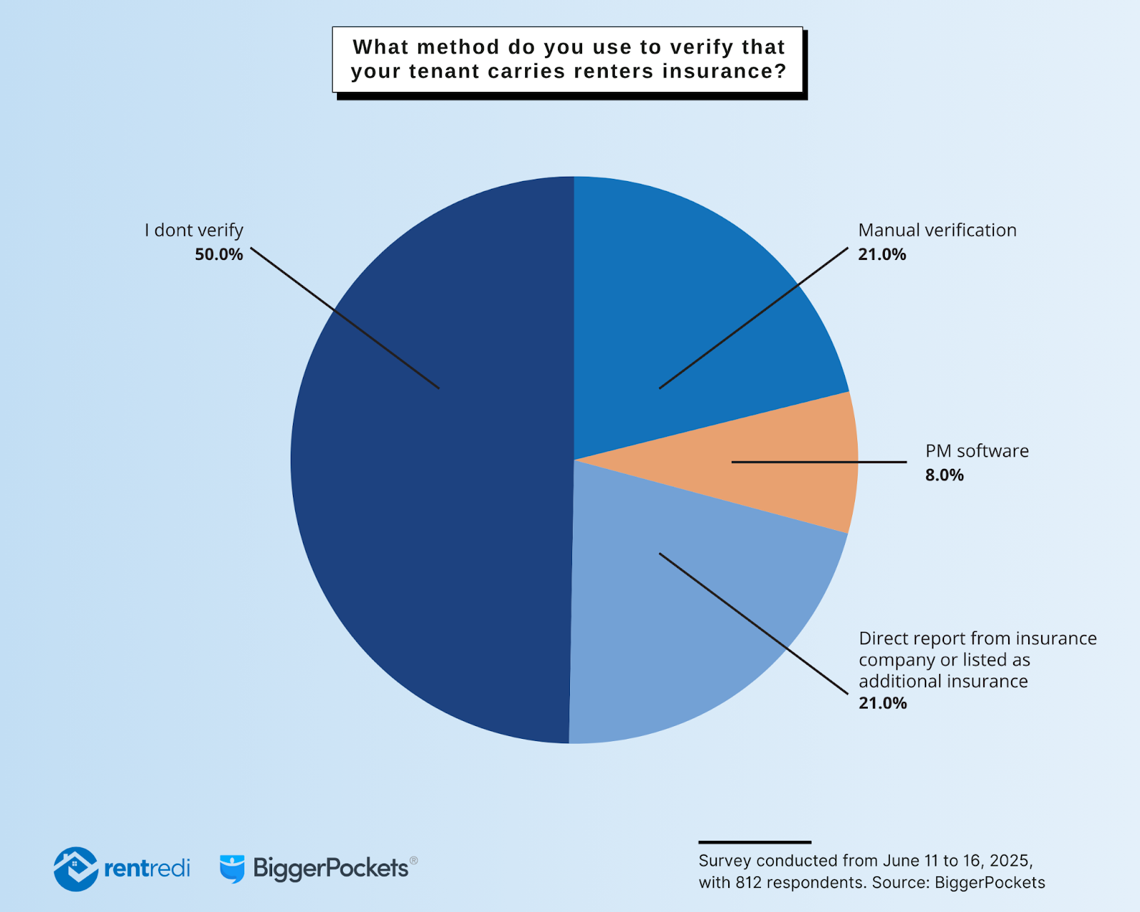Renters Insurance Report: Data Trends for 2025