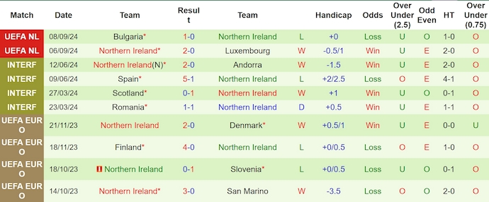 Thống kê 10 trận gần nhất của Bắc Ireland