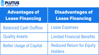 advantages and disadvantages of lease financing 
