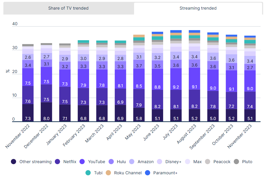 streaming trended graph