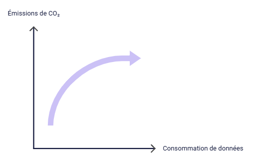 Augmentation de la consommation de données liée à l'augmentation des émissions de CO₂