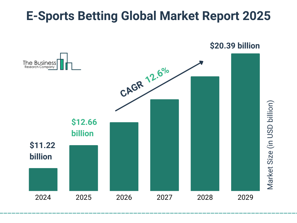 Key Market Takeaways for AI in E-Sports Betting