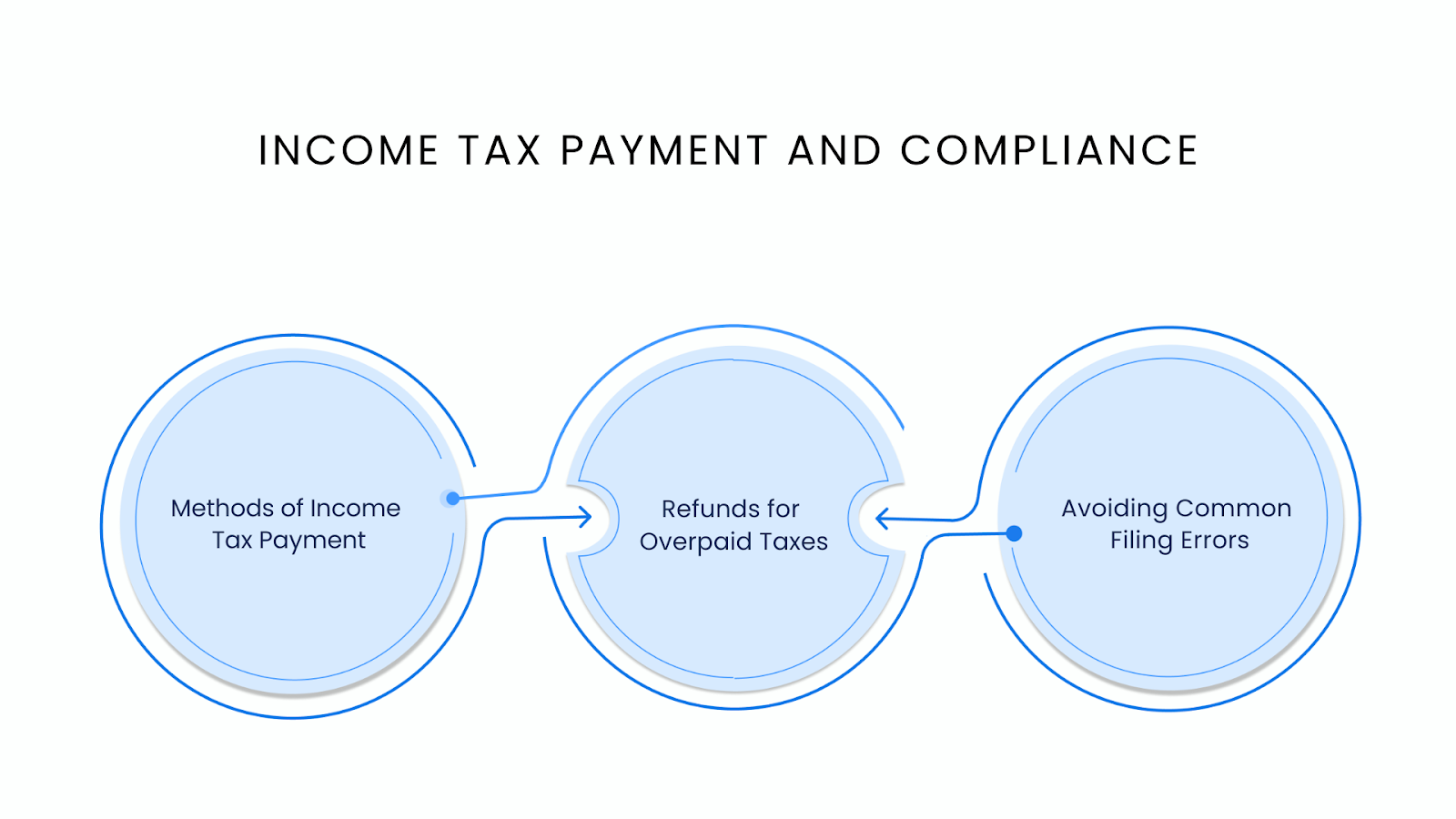 Income Tax Payment and Compliance