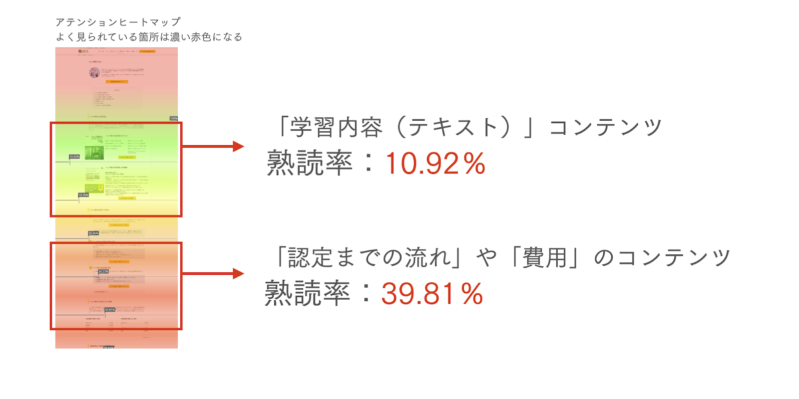 「学習内容」コンテンツ
熟読率：10.92%
「認定までの流れ」や「費用」のコンテンツ
熟読率：39.81%