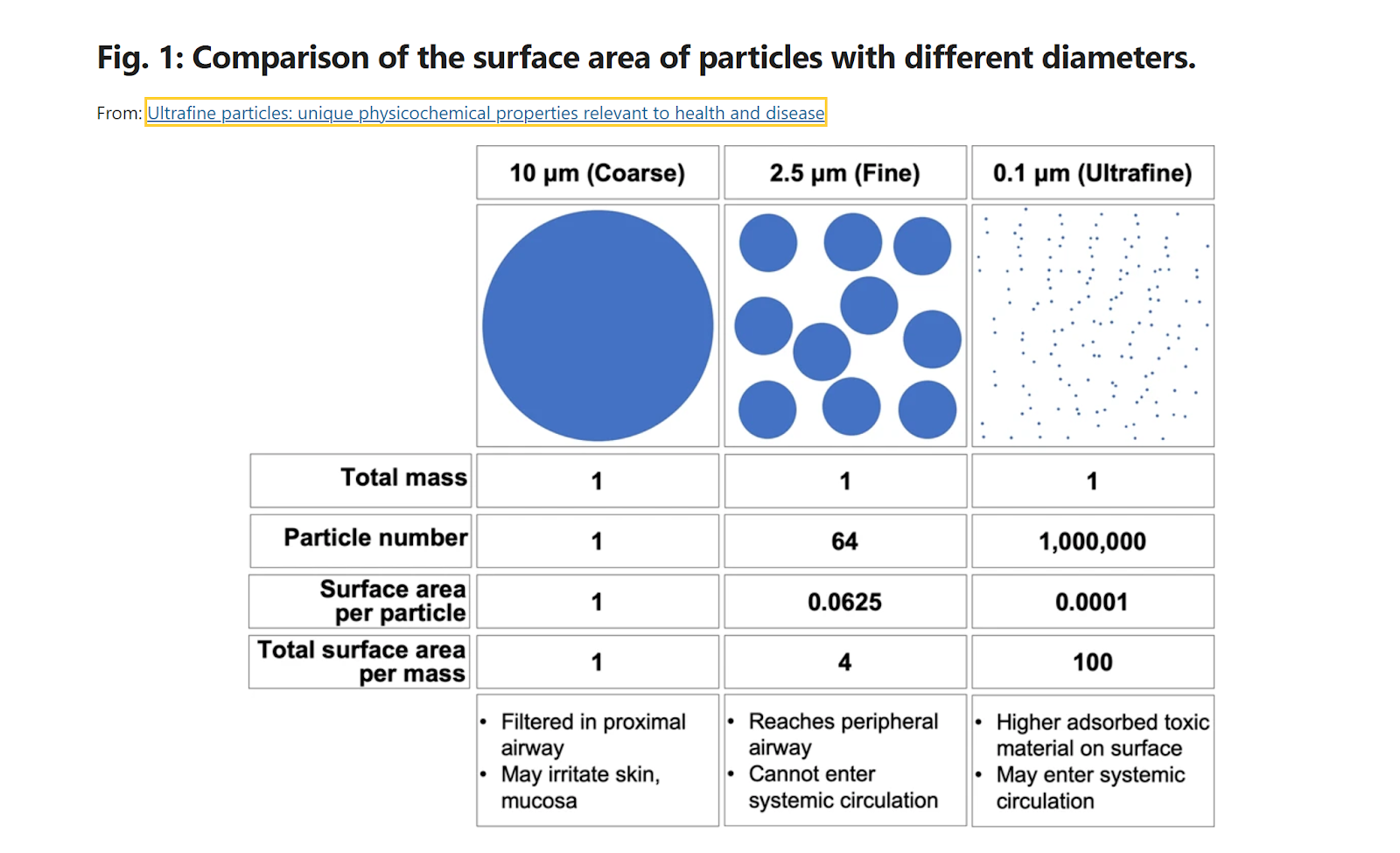 Comparison chart of the surface areas of ultrafine particulate matter, particulate matter and course particulate matter sizes. You can see the amount of surface area is greater with the ultrafine particulate matter, this might add to the dangerousness of these tiny particles.