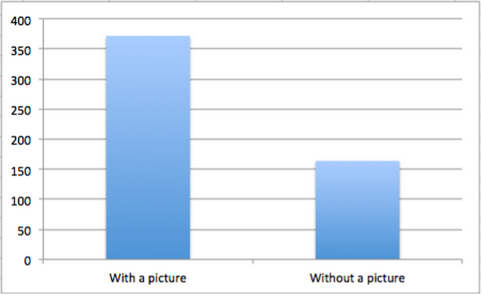 posts with images on Facebook get more engagement than those without. 