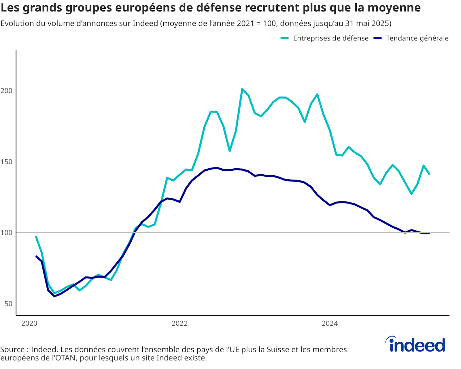 Graphique linéaire comparant le volume d’offres d’emploi des principales entreprises européennes de défense avec l’ensemble du marché, indexé sur la moyenne de 2021.