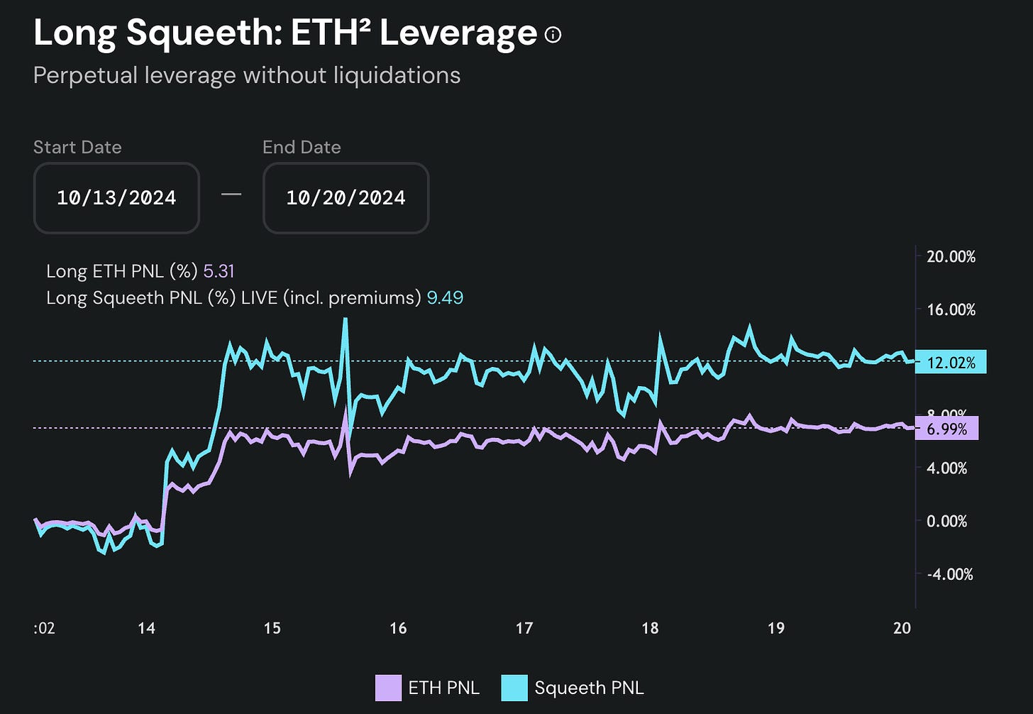 opyn long squeeth and ETH PNL