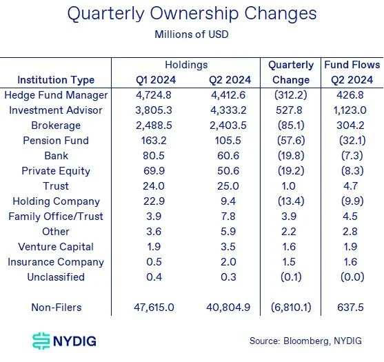 Quarterly ownership changes chart from Bloomberg