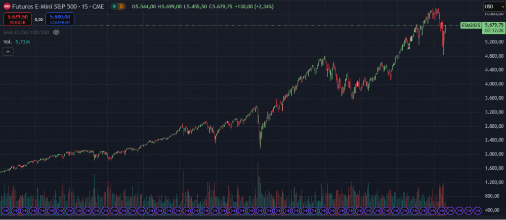 El gráfico semanal del sp 500 refleja su tendencia alcista general