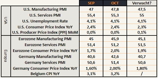 Economische indicators