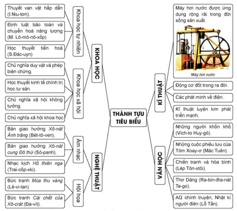 BÀI 12. SỰ PHÁT TRIỂN CỦA KHOA HỌC, KĨ THUẬT, VĂN HỌC NGHỆ THUẬT TRONG CÁC THẾ KỈ XVIII - XIX