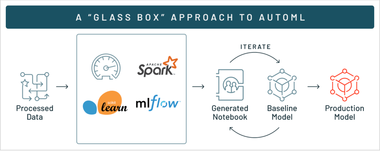 Databricks AutoML
