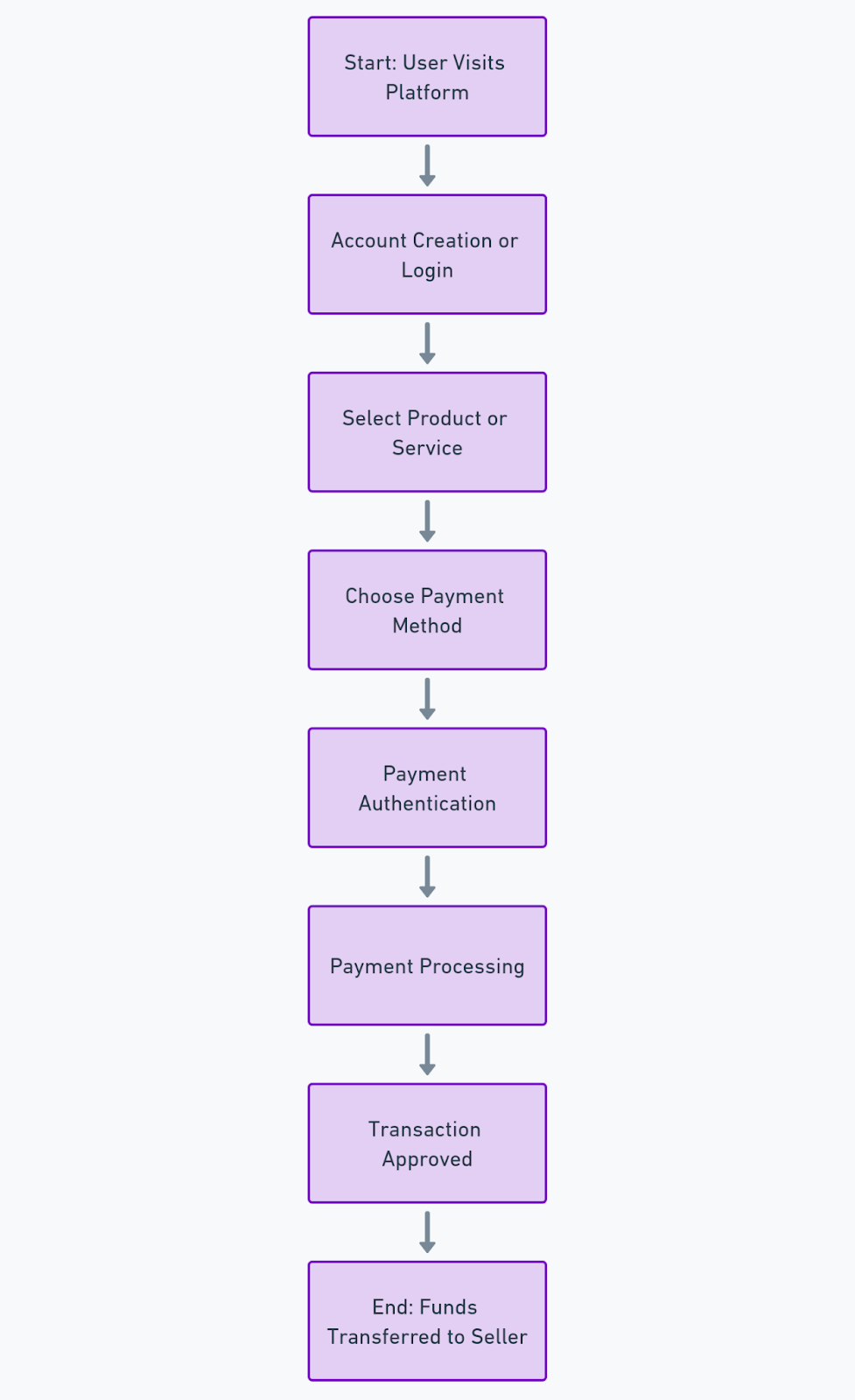 What is Online Transaction