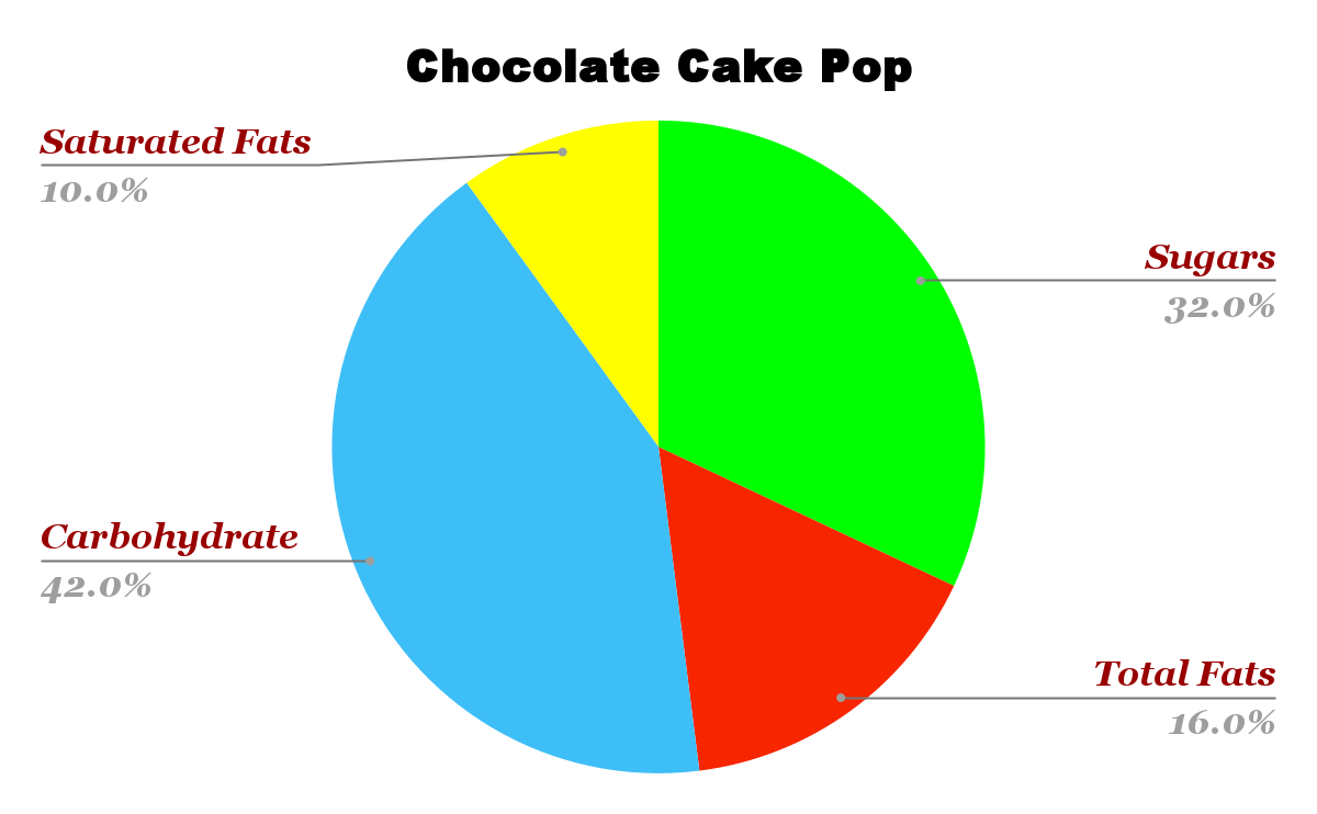 Starbucks Chocolate Cake Pop Nutrition chart