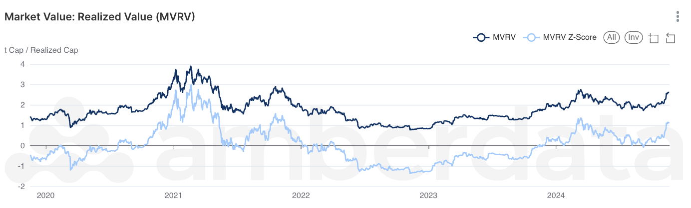 Amberdata's AmberLens MVRV Shows Positive Momentum, Reflecting Market Confidence