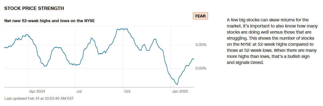 Determine if the market is in panic or euphoria with the CNN Business Fear & Greed Index, measuring sentiment from 0 to 100.