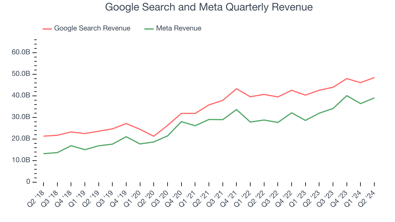 Квартальный доход от поиска и метаданных Google