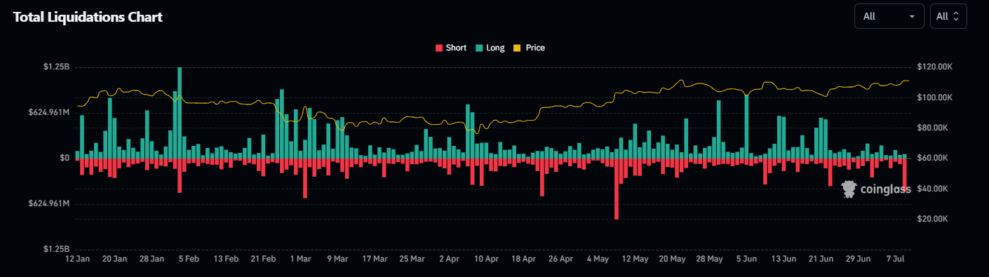 Photo for the Article - Traders Busted as $512M in Crypto Liquidations Happened After $BTC's Almost New ATH