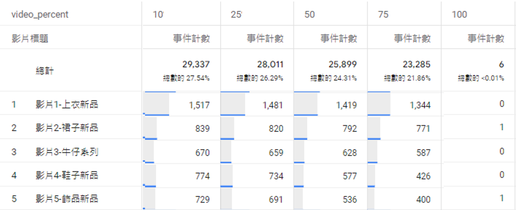 [GA4] 網站嵌入 YT 影片，GA4 居然能收集到觀看數據?