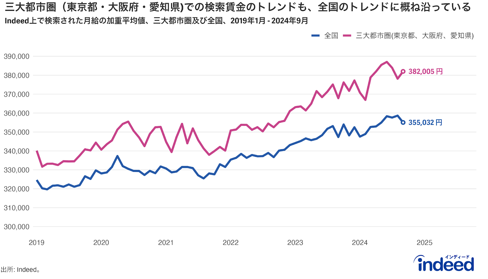 Indeedにおける検索月給の加重平均値を全国と三大都市圏(東京都・大阪府・愛知県)でに比較した推移。期間は2019年1月-2024年9月、季節調整なし。