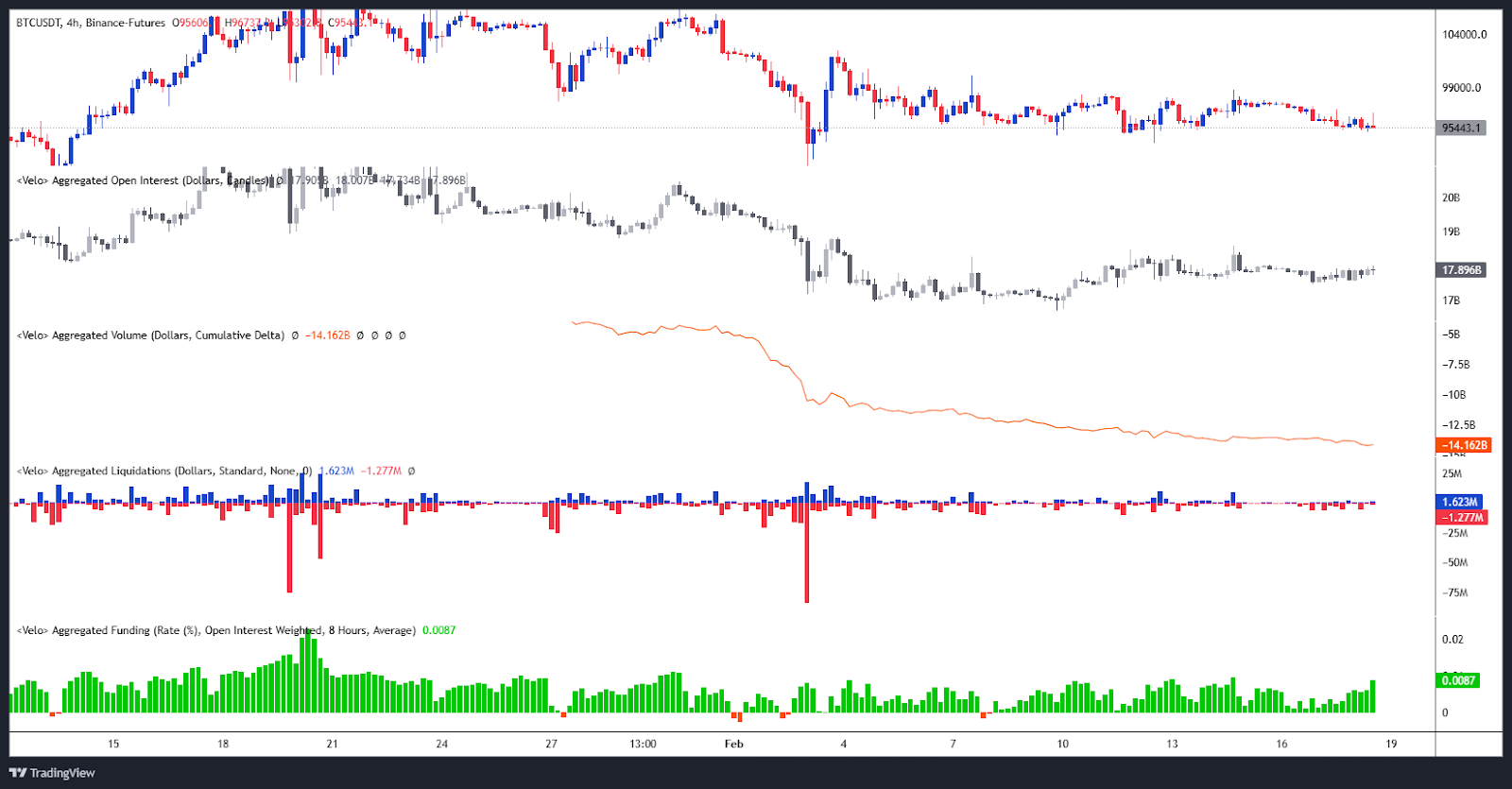 Bitcoins open interest / liquidation / CVD and financing