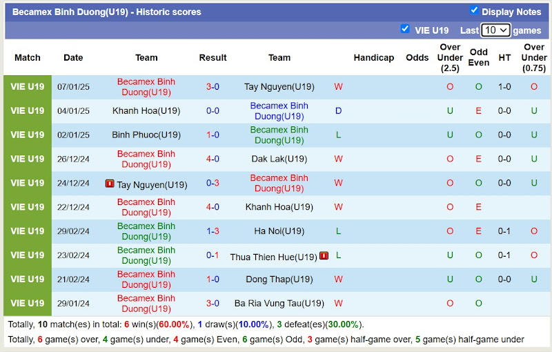 Thống Kê 10 Trận Gần Nhất Của U19 Bình Dương