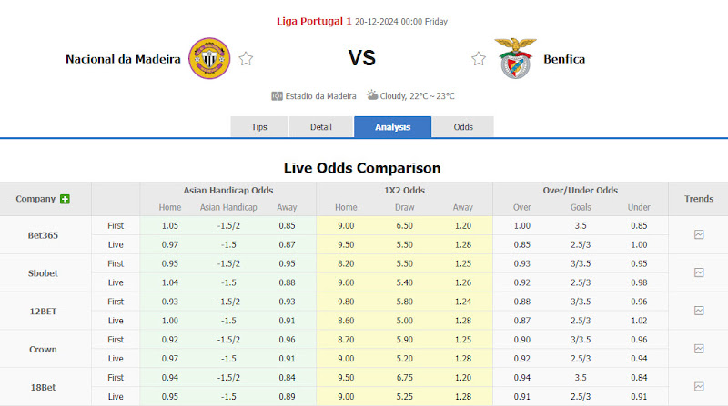 Dự đoán tỷ lệ bóng đá, soi kèo Nacional vs Benfica