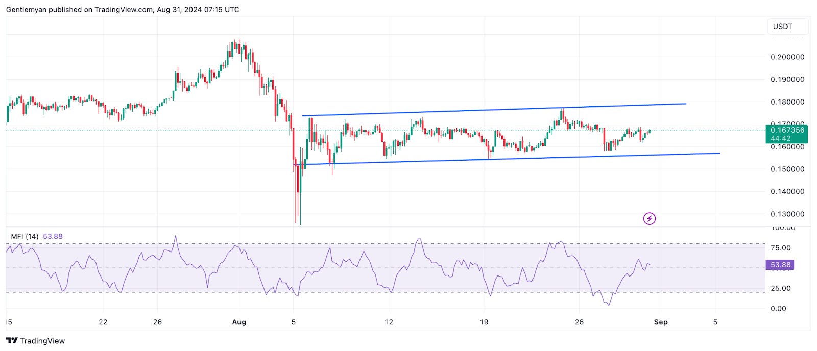 Nếu Bitcoin duy trì trên 60 nghìn đô la, những loại tiền thay thế này sẽ mang lại mức tăng trên 30%.