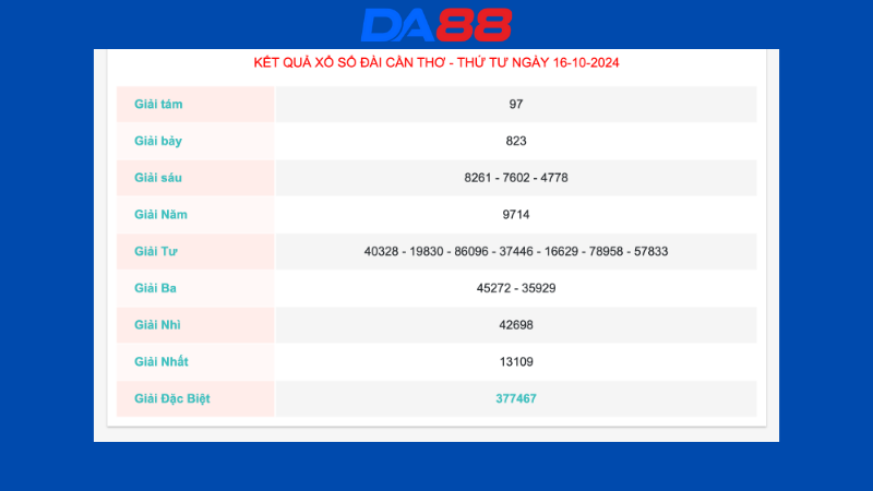 Kết quả xổ số Cần Thơ ngày 16/10/2024