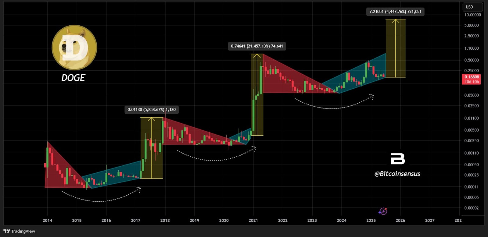 Dogecoin