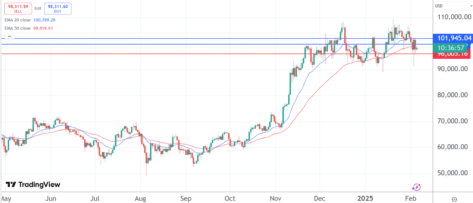 Bitcoin price