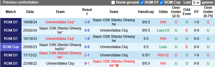 Lịch sử đối đầu Sepsi OSK vs Universitatea Cluj