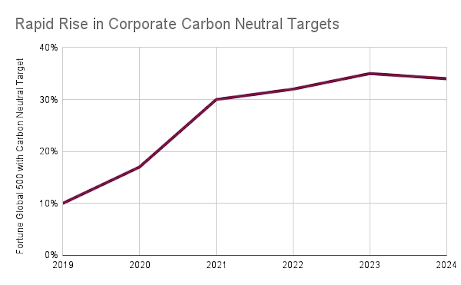 A graph showing a line going up Description automatically generated